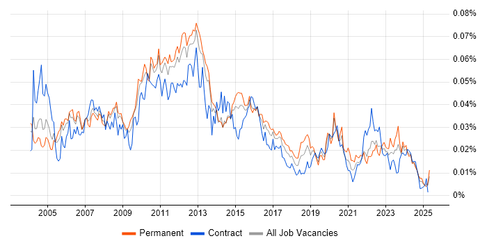 Job vacancy trend for Release Analyst in the UK Job vacancy trend for Release Analyst in the UK