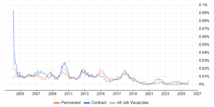 Release Coordinator job vacancy trend in the UK