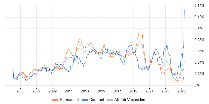 Job vacancy trend for Release Engineer in the UK Job vacancy trend for Release Engineer in the UK