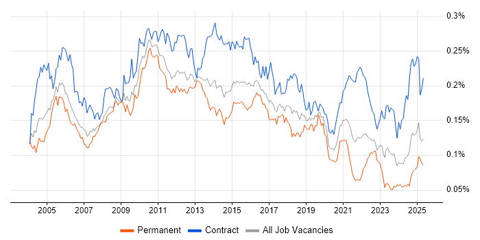 Job vacancy trend for Release Manager in the UK Job vacancy trend for Release Manager in the UK
