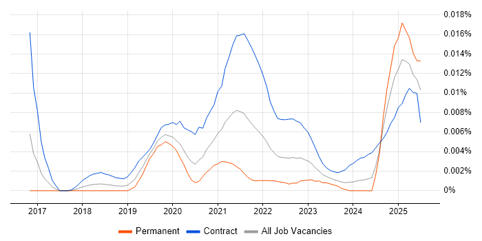 Job vacancy trend for Release Train Manager in the UK