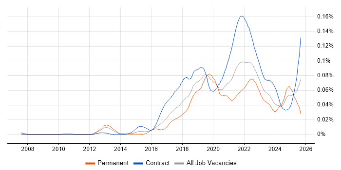 Job vacancy trend for Release Train in the UK