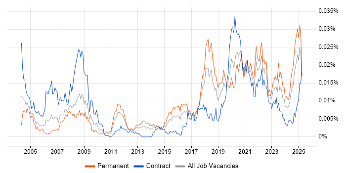 Job vacancy trend for Reliability Engineer in the UK Job vacancy trend for Reliability Engineer in the UK