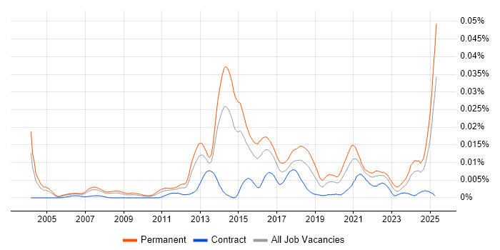 Job vacancy trend for Remarketing in the UK Job vacancy trend for Remarketing in the UK