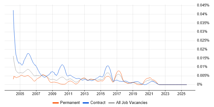 Remedy Administrator job vacancy trend in the UK