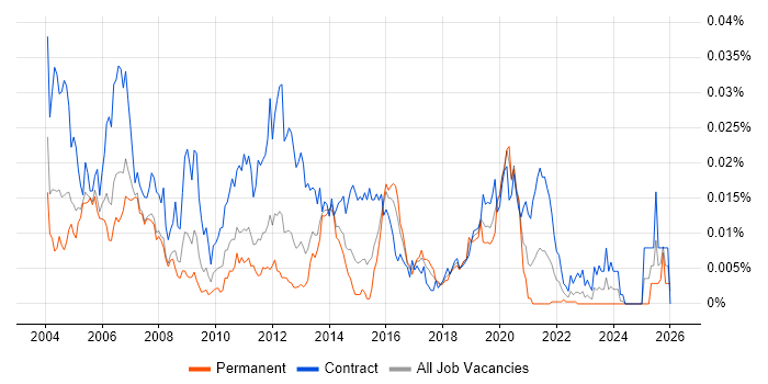 Remedy Consultant job vacancy trend in the UK