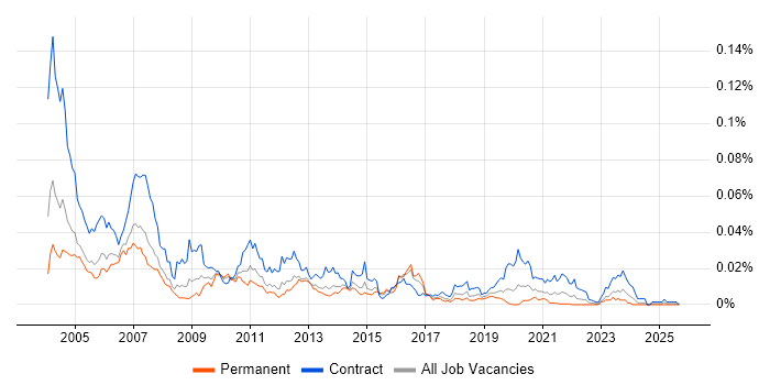 Remedy Developer job vacancy trend in the UK