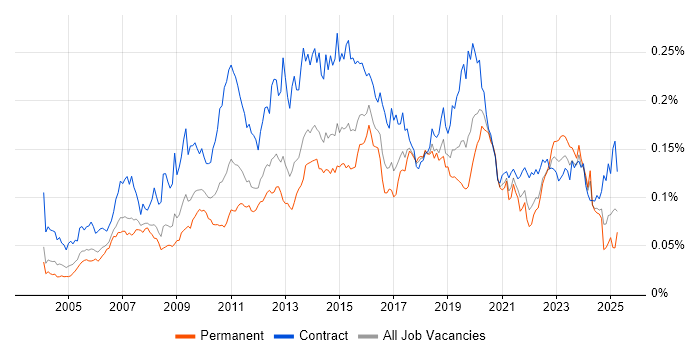 Job vacancy trend for Remedy ITSM in the UK