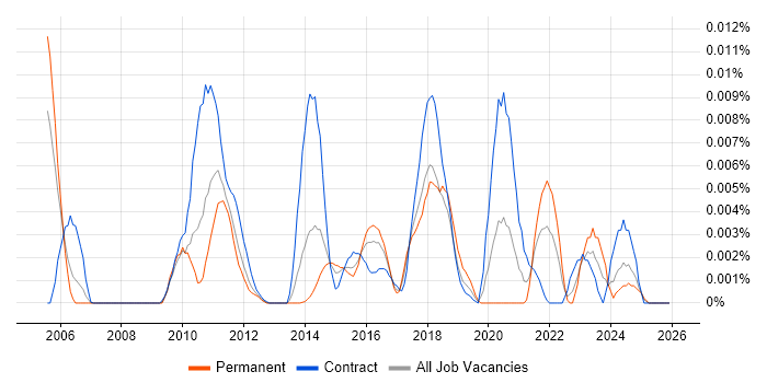 ReMetrica job vacancy trend in the UK