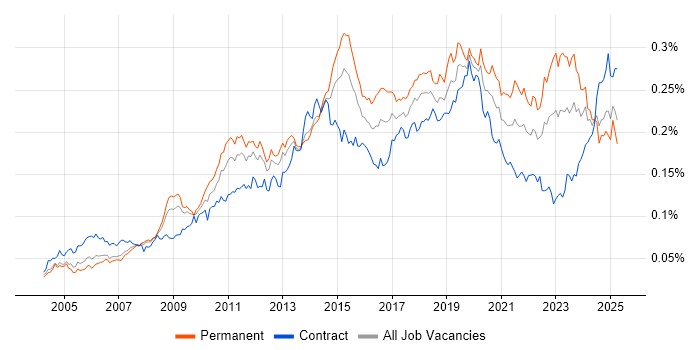 Job vacancy trend for Remote Desktop in the UK Job vacancy trend for Remote Desktop in the UK