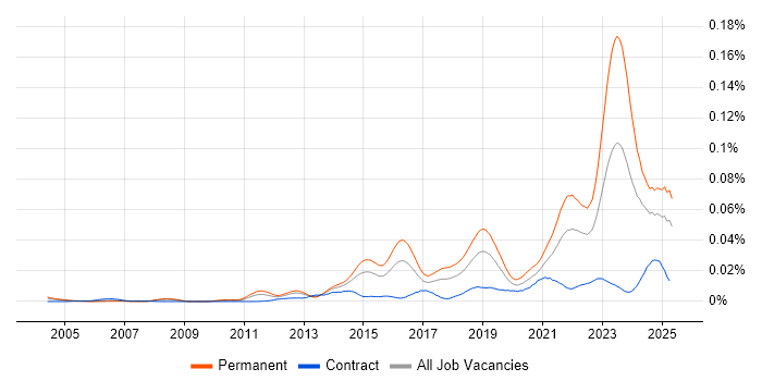Job vacancy trend for Remote Monitoring and Management in the UK Job vacancy trend for Remote Monitoring and Management in the UK