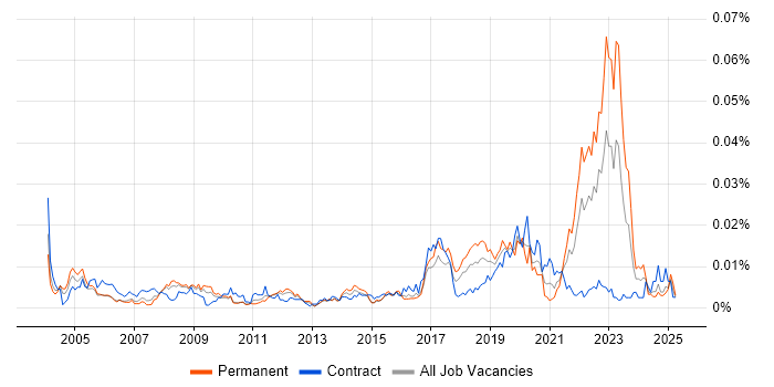 Job vacancy trend for Remote Sensing in the UK Job vacancy trend for Remote Sensing in the UK