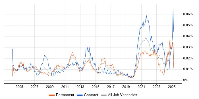 Job vacancy trend for Remote Support Analyst in the UK Job vacancy trend for Remote Support Analyst in the UK