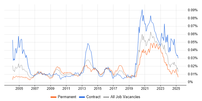 Job vacancy trend for Remote Support Engineer in the UK Job vacancy trend for Remote Support Engineer in the UK