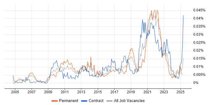 Job vacancy trend for Remote Testing in the UK Job vacancy trend for Remote Testing in the UK