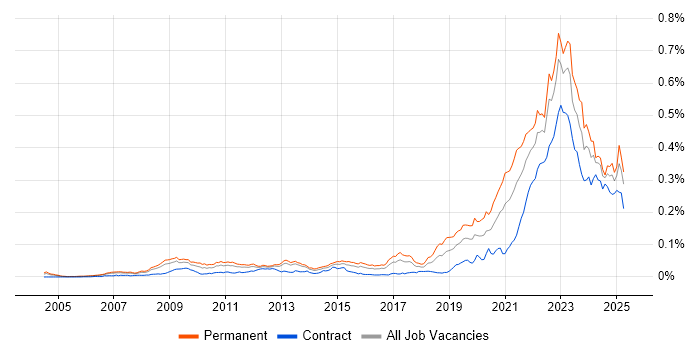 Job vacancy trend for Renewable Energy in the UK Job vacancy trend for Renewable Energy in the UK