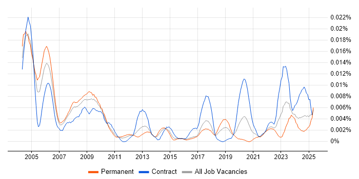 Job vacancy trend for Repair Engineer in the UK Job vacancy trend for Repair Engineer in the UK