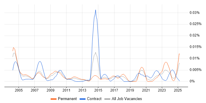Job vacancy trend for Repair Technician in the UK Job vacancy trend for Repair Technician in the UK