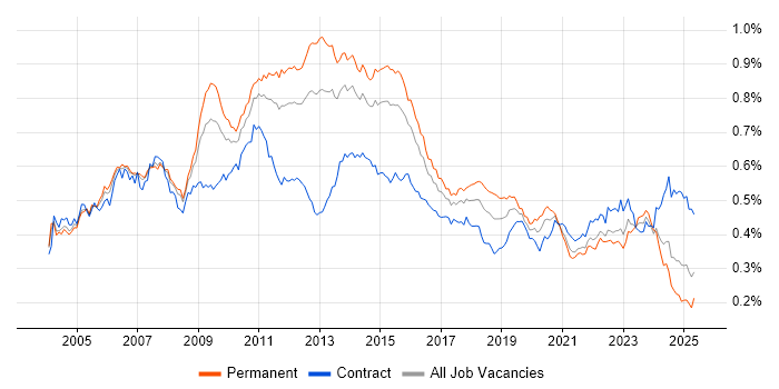 Job vacancy trend for Replication in the UK Job vacancy trend for Replication in the UK