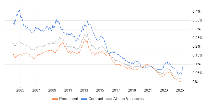 Job vacancy trend for Report Developer in the UK Job vacancy trend for Report Developer in the UK