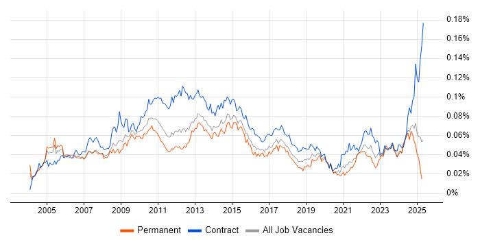 Job vacancy trend for Report Manager in the UK Job vacancy trend for Report Manager in the UK