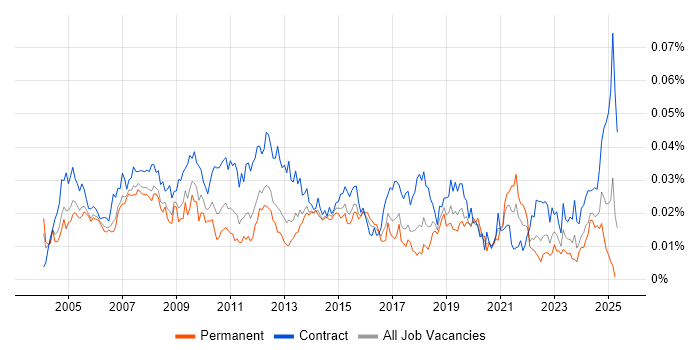 Job vacancy trend for Report Specialist in the UK Job vacancy trend for Report Specialist in the UK
