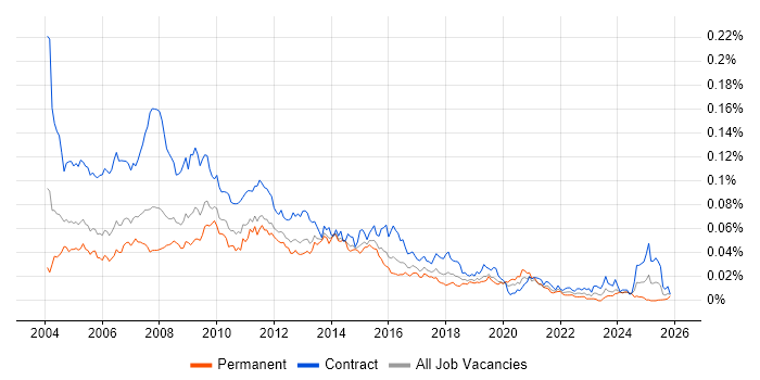 Report Writer job vacancy trend in the UK
