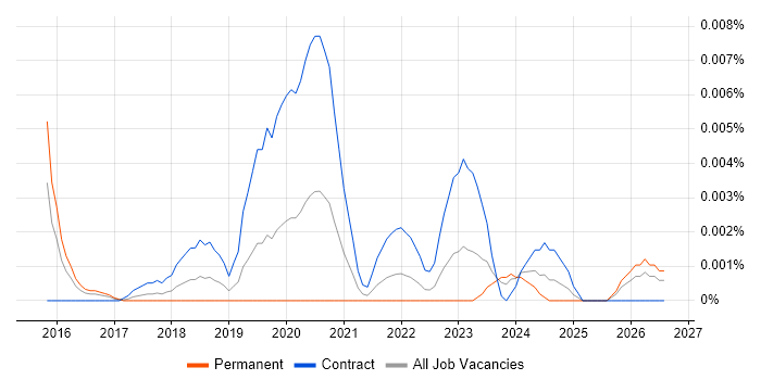 Reproducible Research job vacancy trend in the UK