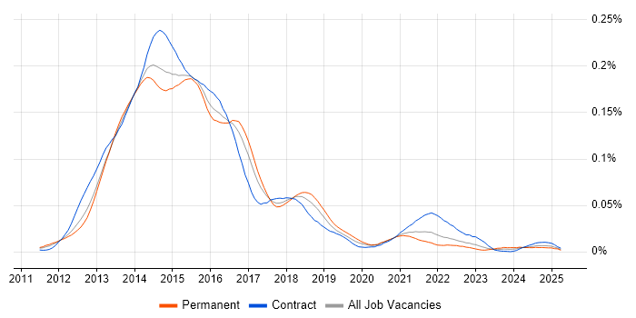 Job vacancy trend for RequireJS in the UK Job vacancy trend for RequireJS in the UK