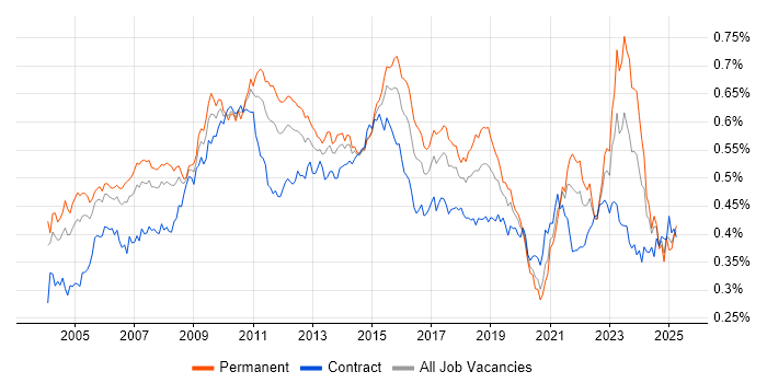 Job vacancy trend for Requirements Analysis in the UK