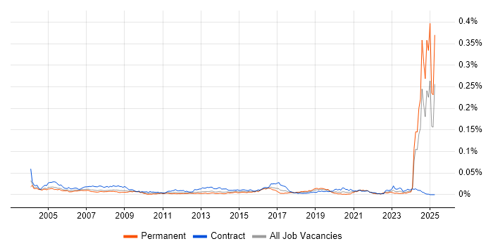 Job vacancy trend for Requirements Engineer in the UK Job vacancy trend for Requirements Engineer in the UK