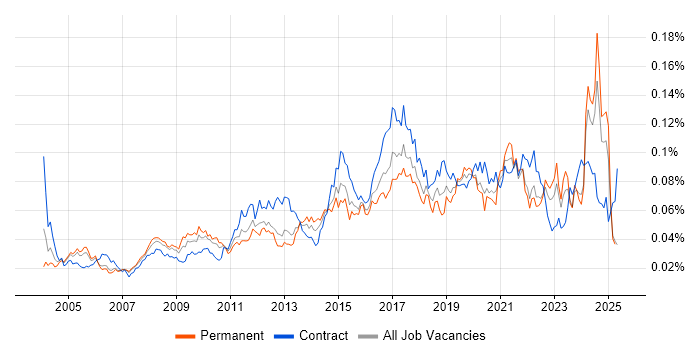 Job vacancy trend for Requirements Engineering in the UK Job vacancy trend for Requirements Engineering in the UK
