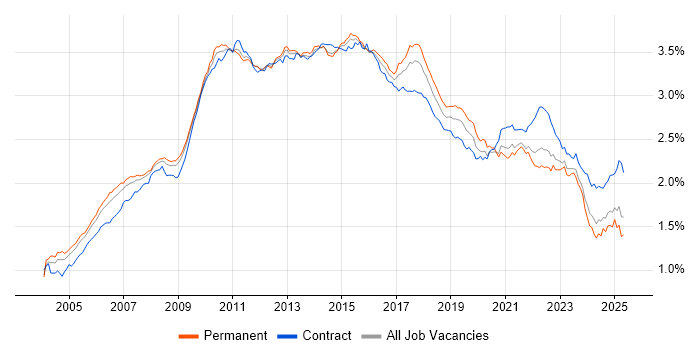 Job vacancy trend for Requirements Gathering in the UK Job vacancy trend for Requirements Gathering in the UK