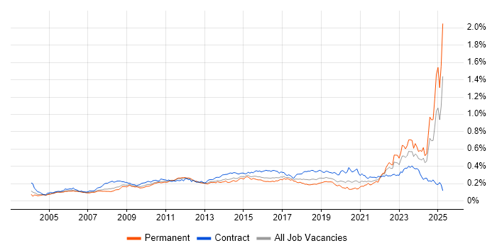 Job vacancy trend for Requirements Management in the UK Job vacancy trend for Requirements Management in the UK