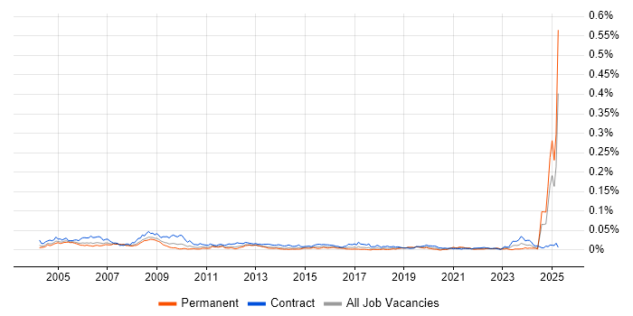 Job vacancy trend for Requirements Manager in the UK Job vacancy trend for Requirements Manager in the UK