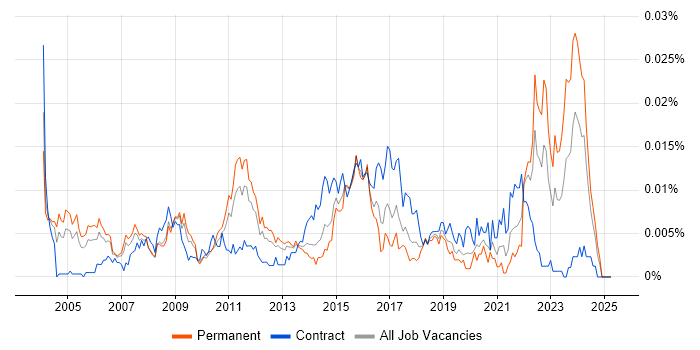 Job vacancy trend for Research Consultant in the UK Job vacancy trend for Research Consultant in the UK