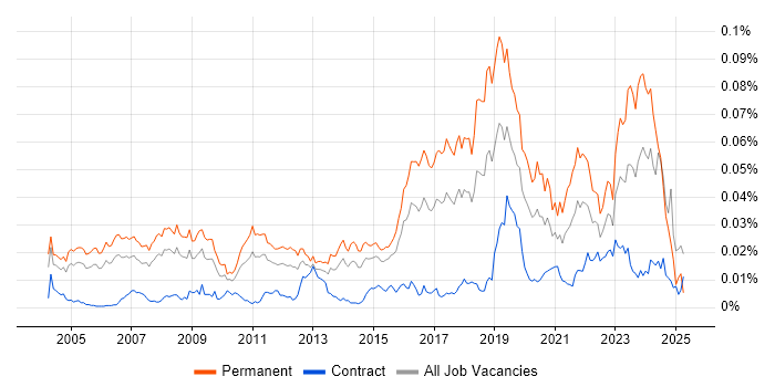 Job vacancy trend for Research Engineer in the UK Job vacancy trend for Research Engineer in the UK