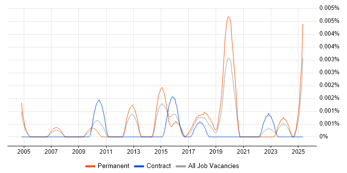 Job vacancy trend for Research Fellow in the UK Job vacancy trend for Research Fellow in the UK