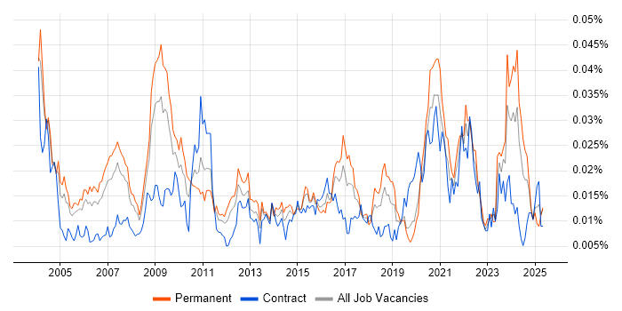 Job vacancy trend for Research Manager in the UK Job vacancy trend for Research Manager in the UK