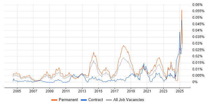 Job vacancy trend for Research Scientist in the UK Job vacancy trend for Research Scientist in the UK