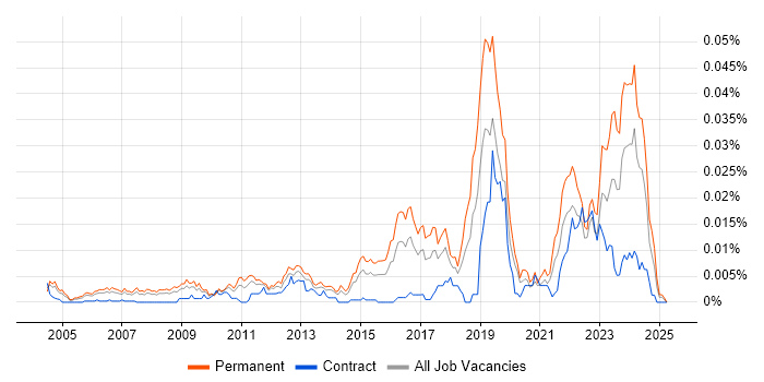 Job vacancy trend for Research Software Engineer in the UK Job vacancy trend for Research Software Engineer in the UK