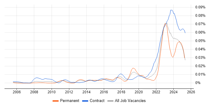 Job vacancy trend for Resilience Manager in the UK Job vacancy trend for Resilience Manager in the UK