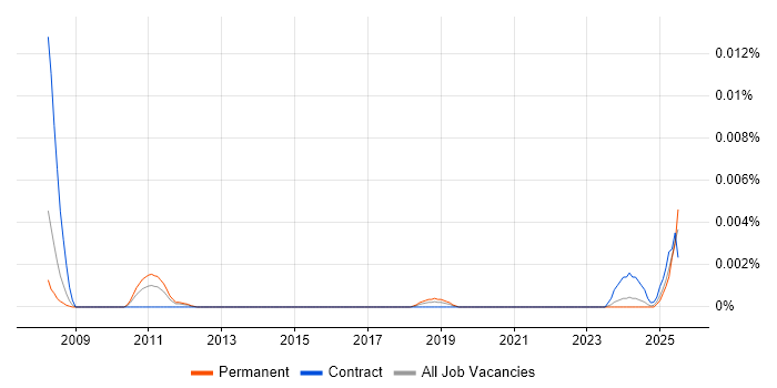 Job vacancy trend for Resilience Test Manager in the UK