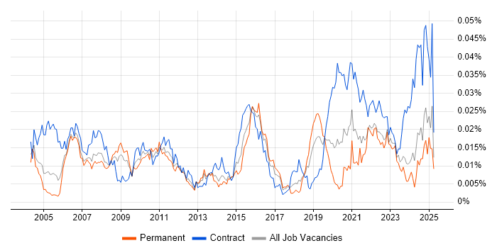 Job vacancy trend for Resilience Testing in the UK Job vacancy trend for Resilience Testing in the UK