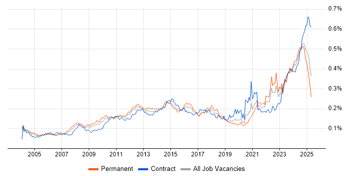 Job vacancy trend for Resource Allocation in the UK Job vacancy trend for Resource Allocation in the UK