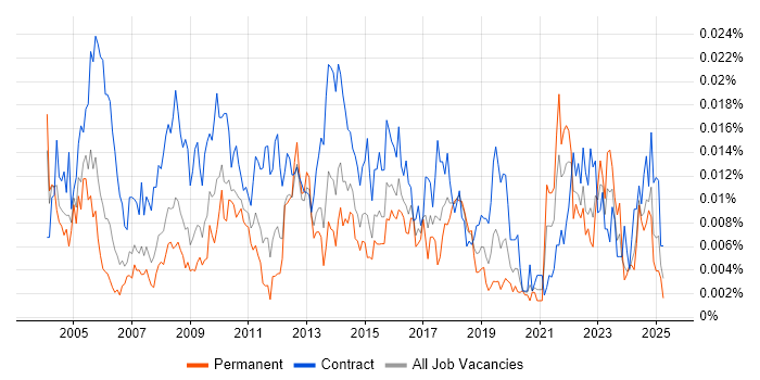 Job vacancy trend for Resource Analyst in the UK Job vacancy trend for Resource Analyst in the UK