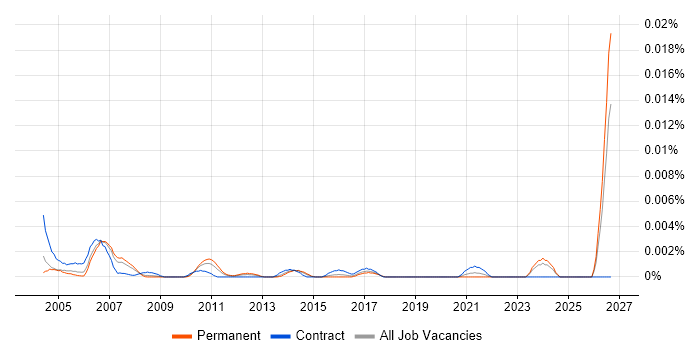 Resource Assistant job vacancy trend in the UK