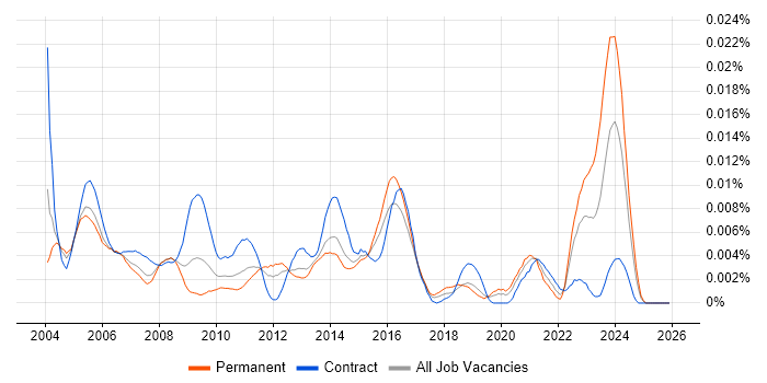 Resource Consultant job vacancy trend in the UK