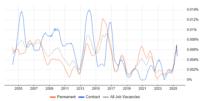 Job vacancy trend for Resource Coordinator in the UK