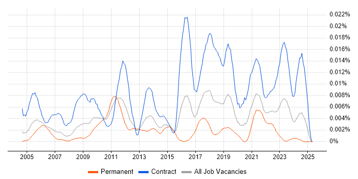 Job vacancy trend for Resource Levelling in the UK Job vacancy trend for Resource Levelling in the UK